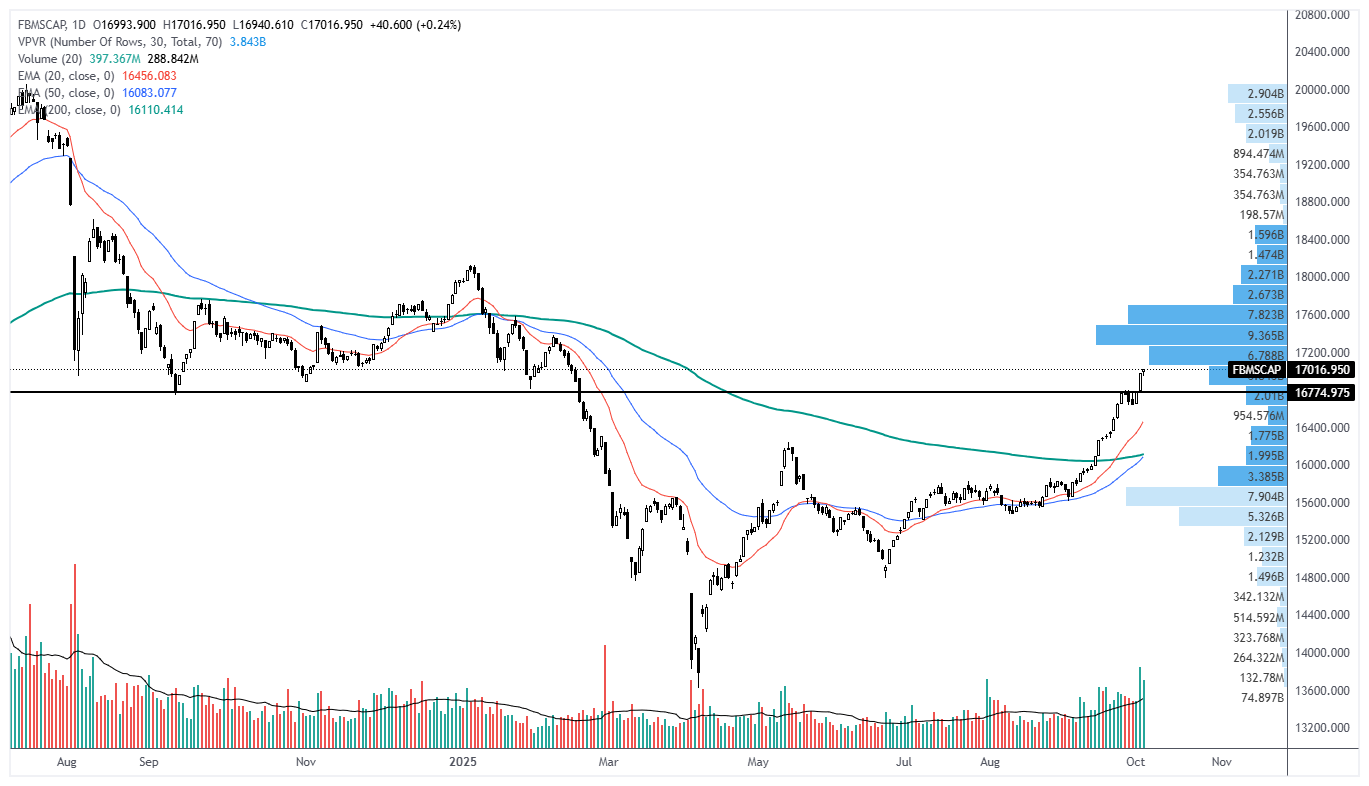 29.9.2025 - 3.10.2025 Weekly Report - Lawrence Trading Academy & Bursa ...