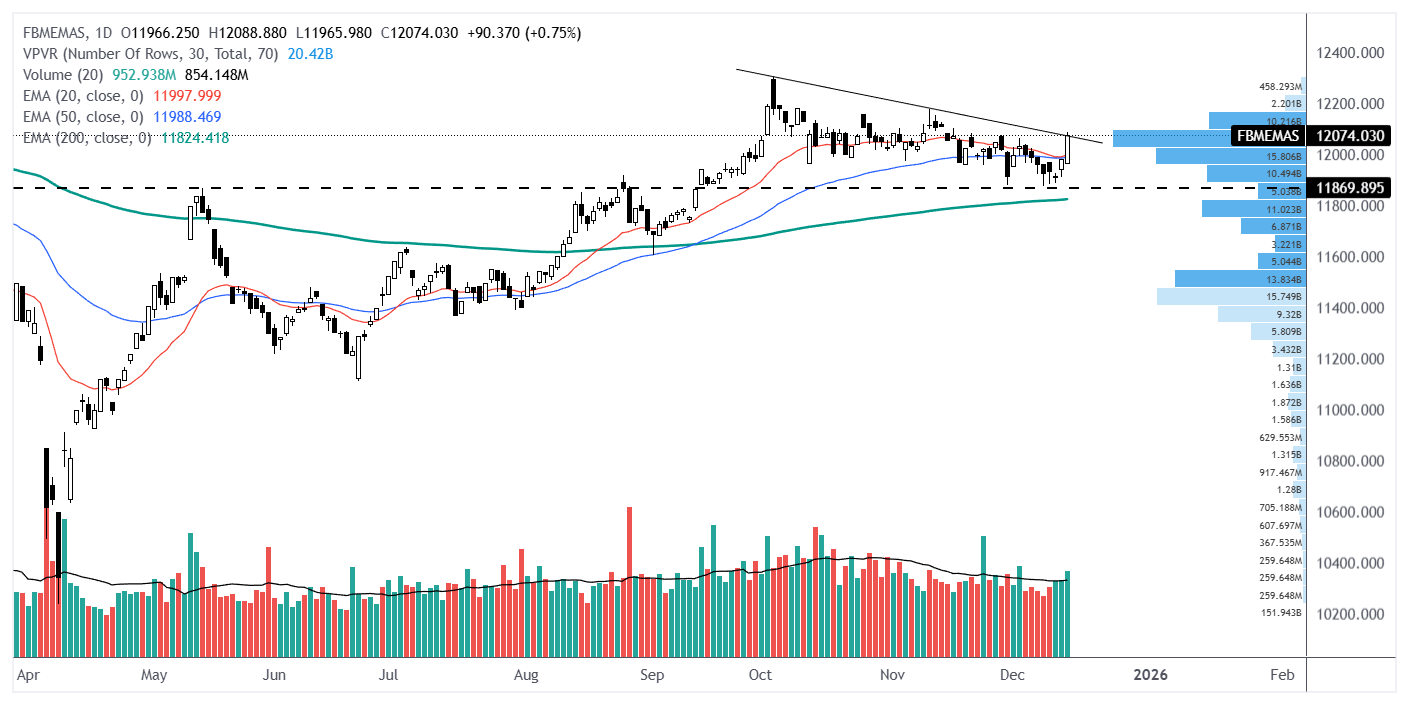 8.12.2025 - 12.12.2025 Weekly Report - Lawrence Trading Academy & Bursa ...